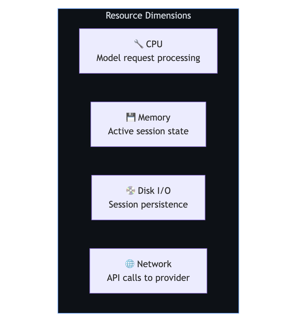 Diagrama que muestra las dimensiones de recursos para el escalado vertical: CPU, memoria, E/S de disco y red.
