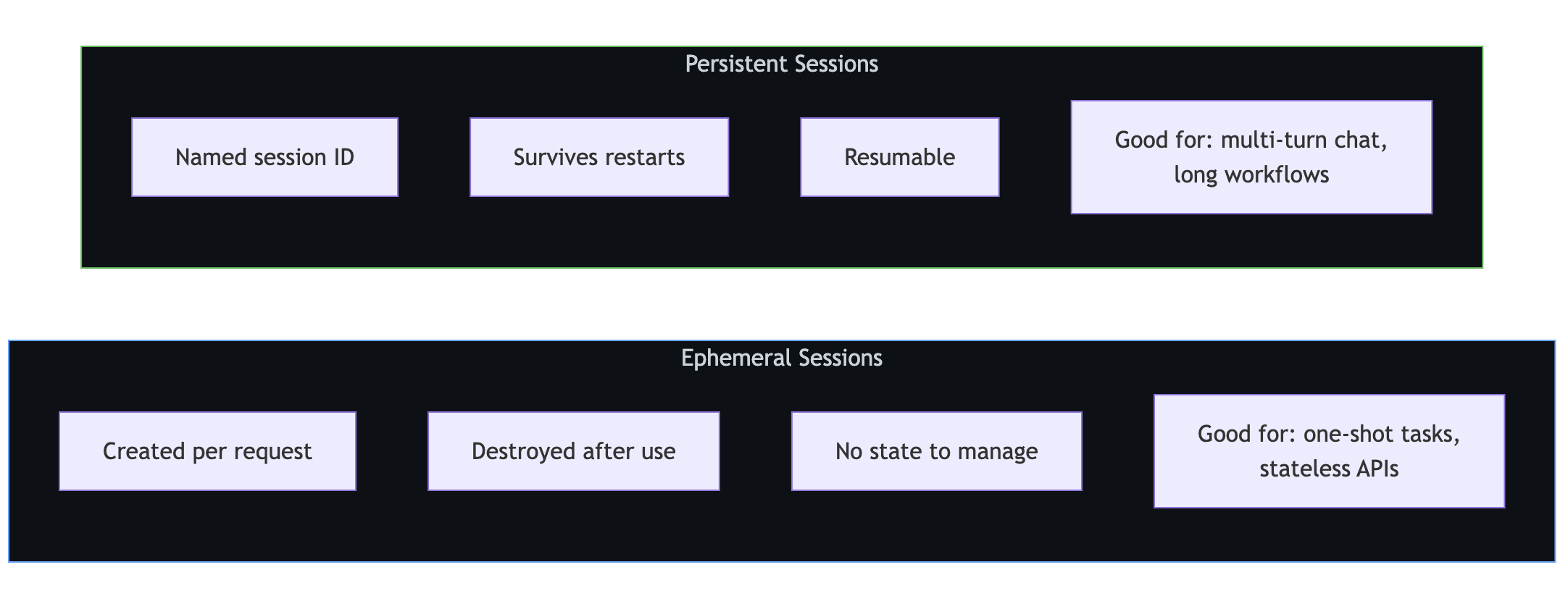 Diagrama que compara sesiones efímeras y sesiones persistentes para las implementaciones del SDK de Copilot.