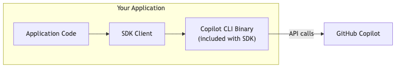 Diagrama que muestra cómo el cliente del SDK incluye el binario de la CLI de Copilot y realiza llamadas API a GitHub Copilot.