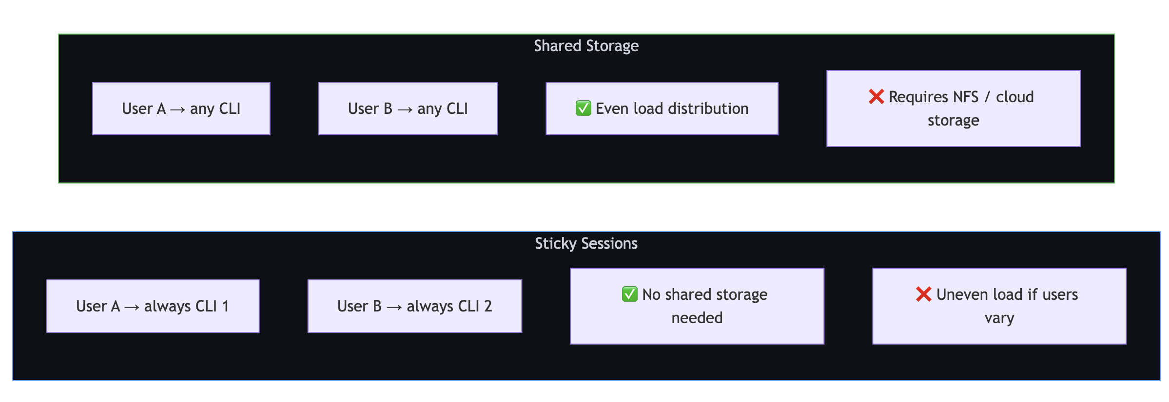 Diagrama que compara sesiones permanentes y enfoques de almacenamiento compartido para escalar las implementaciones del SDK de Copilot.