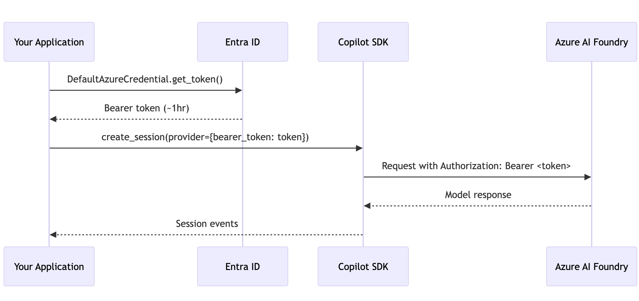 Diagrama que muestra el flujo de autenticación de Identidad Administrada de Azure con el SDK de Copilot.