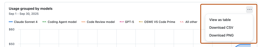 Screenshot of the usage chart on the "Premium request analytics" page with "Chart options" open and outlined in dark orange.