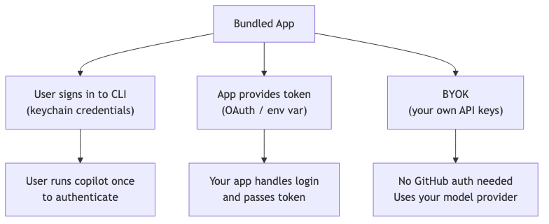 Diagrama que muestra las opciones de autenticación de una CLI agrupada: credenciales de sesión, token proporcionado por la aplicación o BYOK.