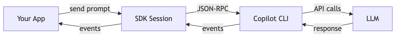 Diagrama que muestra el flujo desde tu aplicación hasta la sesión del SDK, luego a la CLI de Copilot, después al LLM y de regreso.