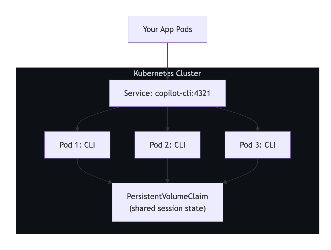Diagrama que muestra una implementación de Kubernetes con varios pods de servidor de la CLI que comparten un PersistentVolumeClaim para gestionar el estado de sesión.