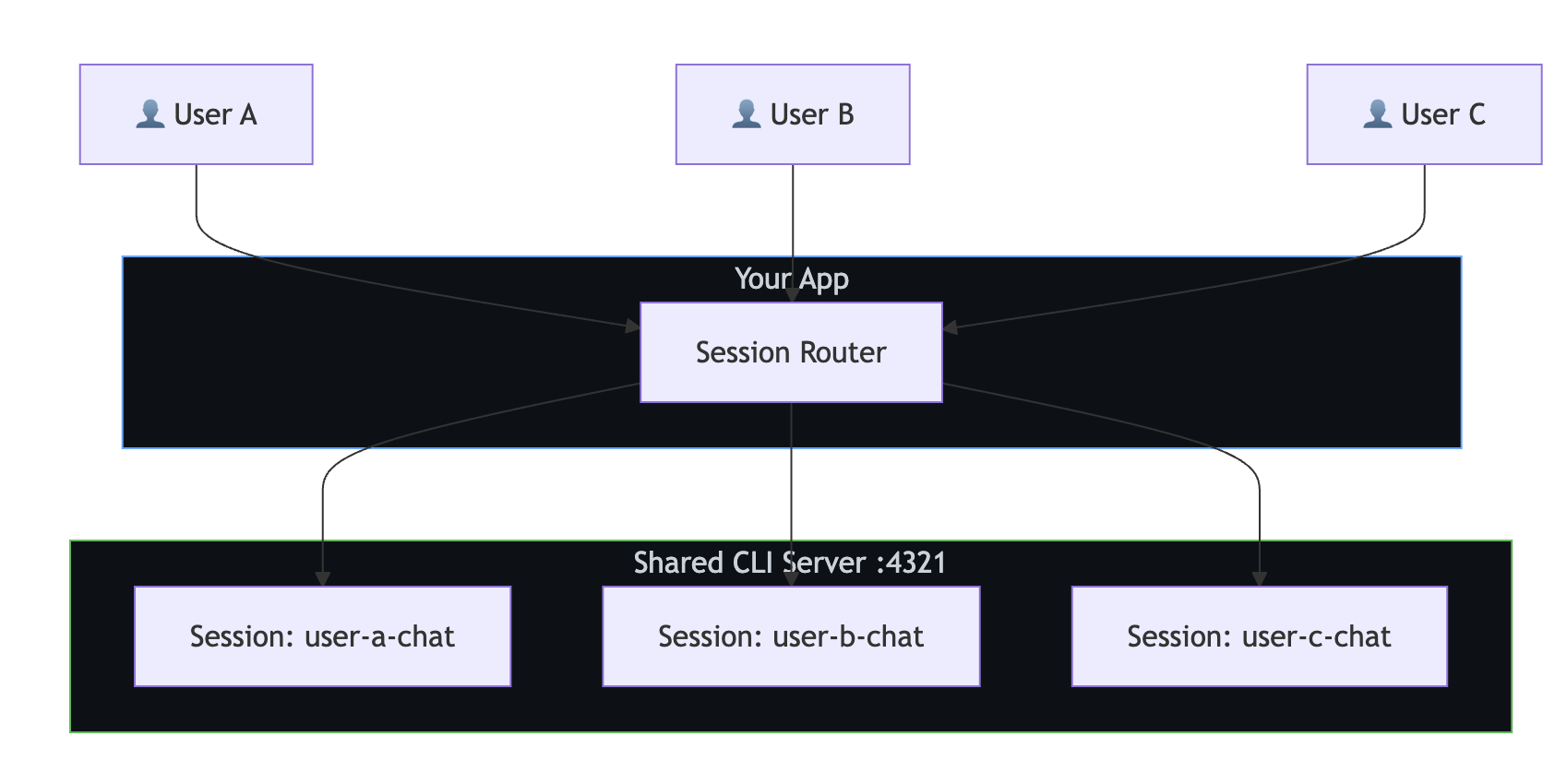 Diagrama que muestra el patrón de la CLI compartida, donde varios usuarios comparten un servidor de la CLI con sesiones aisladas.