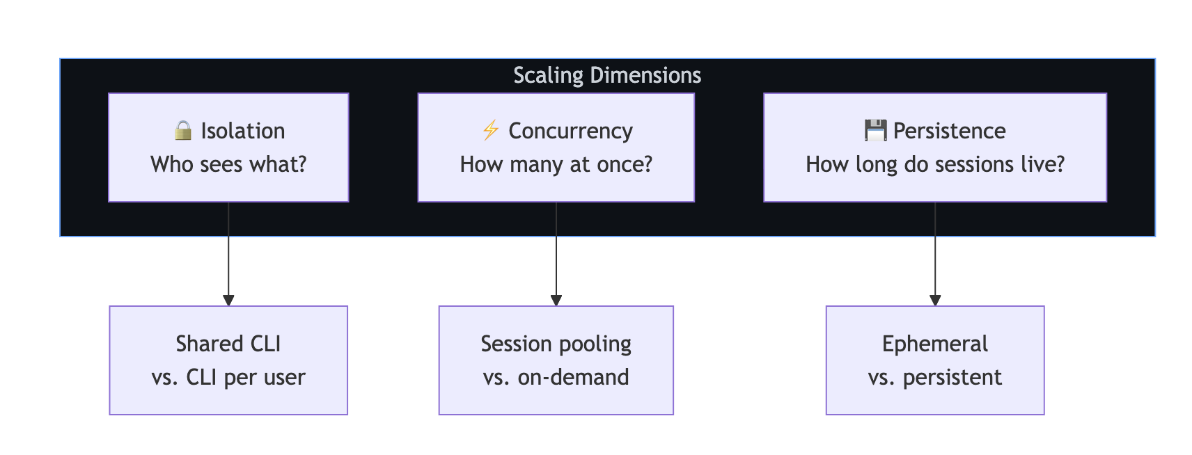 Diagrama que muestra las tres dimensiones de escalado para las implementaciones del SDK de Copilot: aislamiento, simultaneidad y persistencia.